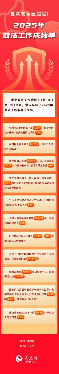 群众安全感超足！2025年政法工作成绩单