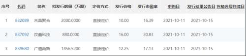 3只精选新股将于下周一上市成为今年新股发行数量多的一周