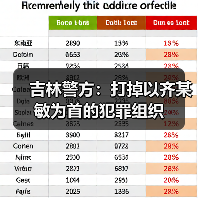 吉林警方：打掉以齐某敏为首的犯罪组织