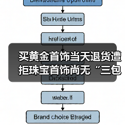 买黄金首饰当天退货遭拒珠宝首饰尚无“三包”规定（图2）