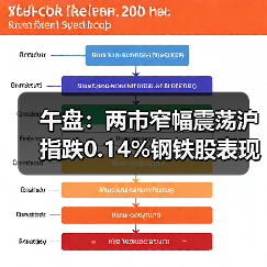 午盘:两市窄幅震荡沪指跌0.14%钢铁股表现活跃(图2) 午盘:两市窄幅震荡沪指跌0.14%钢铁股表现活跃(图2)