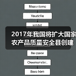 2017年我国将扩大国家农产品质量安全县创建范围(图4) 2017年我国将扩大国家农产品质量安全县创建范围(图4)
