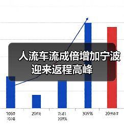 人流车流成倍增加宁波迎来返程高峰（图2）