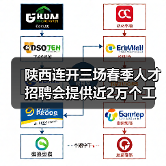 陕西连开三场春季人才招聘会提供近2万个工作岗位