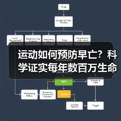 运动如何预防早亡？科学证实每年数百万生命获益