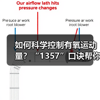 如何科学控制有氧运动量？“1357”口诀帮你轻松掌握（图3）