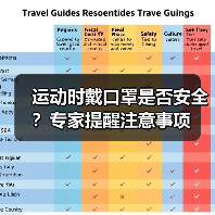 运动时戴口罩是否安全?专家提醒注意事项(图2) 运动时戴口罩是否安全?专家提醒注意事项(图2)