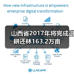 山西省2017年将完成退耕还林163.2万亩（图3）