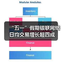 “五一”假期银联网络日均交易增长超四成(图4) “五一”假期银联网络日均交易增长超四成(图4)
