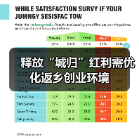 释放“城归”红利需优化返乡创业环境