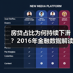 房贷占比为何持续下滑?2016年金融数据解读(图4) 房贷占比为何持续下滑?2016年金融数据解读(图4)