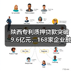 陕西专利质押贷款突破9.6亿元，168家企业融资增长19.5%