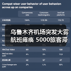 乌鲁木齐机场突发大雾航班瘫痪 5000旅客滞留如何应对?(图2) 乌鲁木齐机场突发大雾航班瘫痪 5000旅客滞留如何应对?(图2)