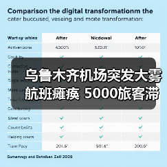 乌鲁木齐机场突发大雾航班瘫痪 5000旅客滞留如何应对?(图3) 乌鲁木齐机场突发大雾航班瘫痪 5000旅客滞留如何应对?(图3)