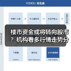 楼市资金或将转向股市？机构看多行情走势分析（图3）