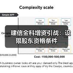 建信金科增资引战：设限股东资格条件（图1）