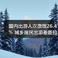 国内出游人次激增26.4% 城乡居民出游差距拉大?(图3) 国内出游人次激增26.4% 城乡居民出游差距拉大?(图3)