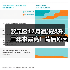 欧元区12月通胀飙升，三年来最高！背后原因竟是？（图3）