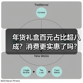 年货礼盒百元占比超八成?消费更实惠了吗?(图1) 年货礼盒百元占比超八成?消费更实惠了吗?(图1)