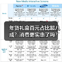 年货礼盒百元占比超八成?消费更实惠了吗?(图4) 年货礼盒百元占比超八成?消费更实惠了吗?(图4)