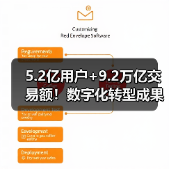 5.2亿用户+9.2万亿交易额!数字化转型成果显著(图2) 5.2亿用户+9.2万亿交易额!数字化转型成果显著(图2)