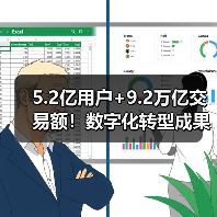 5.2亿用户+9.2万亿交易额!数字化转型成果显著(图1) 5.2亿用户+9.2万亿交易额!数字化转型成果显著(图1)