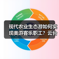 现代农业生态游如何实现美游客乐职工?云台模式引关注(图2) 现代农业生态游如何实现美游客乐职工?云台模式引关注(图2)