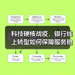 科技硬核战疫,银行线上转型如何保障服务稳定?(图4) 科技硬核战疫,银行线上转型如何保障服务稳定?(图4)