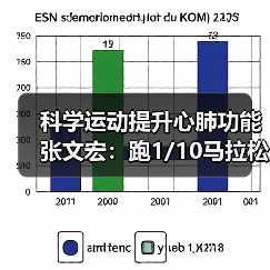 科学运动提升心肺功能 张文宏：跑1/10马拉松就够了！