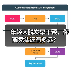 年轻人脱发早干预,你离秃头还有多远?(图1) 年轻人脱发早干预,你离秃头还有多远?(图1)